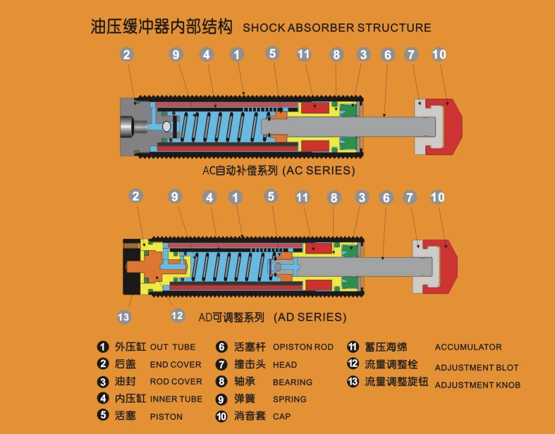 Гидравлический буфер серии AC (не регулируемый) фото 25